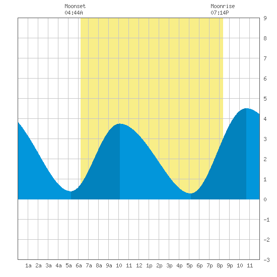 Jacksonboro Camp tide chart for Friday, May 29, 2026