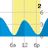 Jacksonboro Camp tide chart for Saturday, May 2, 2026