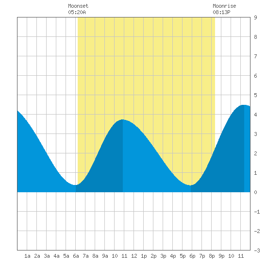 Jacksonboro Camp tide chart for Saturday, May 30, 2026