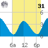 Jacksonboro Camp tide chart for Sunday, May 31, 2026