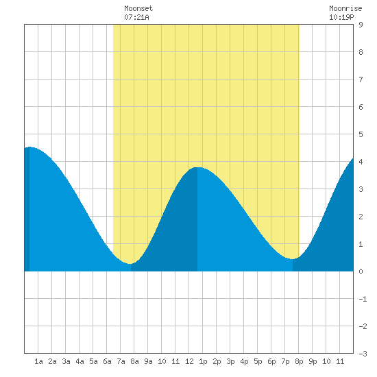 Jacksonboro Camp tide chart for Sunday, May 3, 2026