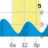 Jacksonboro Camp tide chart for Tuesday, May 5, 2026