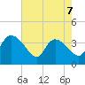 Jacksonboro Camp tide chart for Thursday, May 7, 2026