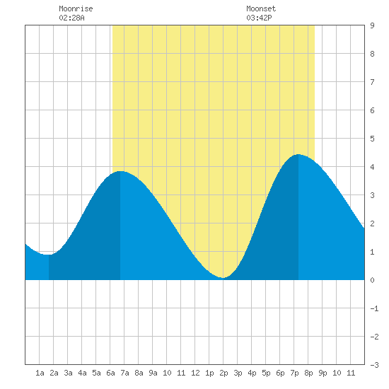 Jacksonboro Camp tide chart for Wednesday, June 10, 2026