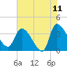 Jacksonboro Camp tide chart for Thursday, June 11, 2026