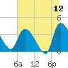 Jacksonboro Camp tide chart for Friday, June 12, 2026