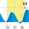 Jacksonboro Camp tide chart for Saturday, June 13, 2026