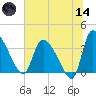 Jacksonboro Camp tide chart for Sunday, June 14, 2026