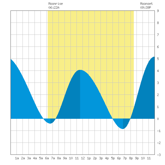 Jacksonboro Camp tide chart for Monday, June 15, 2026