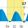 Jacksonboro Camp tide chart for Wednesday, June 17, 2026