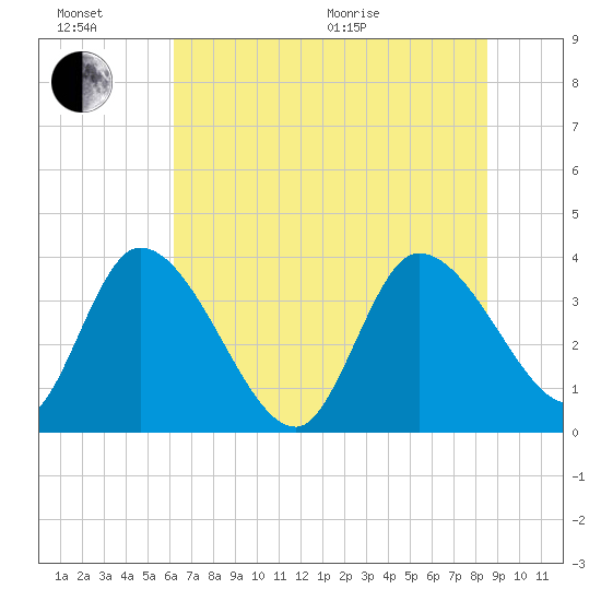 Jacksonboro Camp tide chart for Sunday, June 21, 2026
