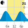 Jacksonboro Camp tide chart for Sunday, June 21, 2026
