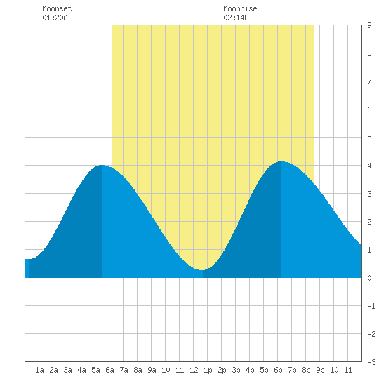 Jacksonboro Camp tide chart for Monday, June 22, 2026