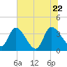 Jacksonboro Camp tide chart for Monday, June 22, 2026