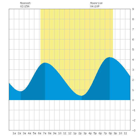 Jacksonboro Camp tide chart for Wednesday, June 24, 2026