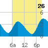 Jacksonboro Camp tide chart for Friday, June 26, 2026