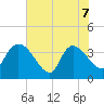 Jacksonboro Camp tide chart for Sunday, June 7, 2026