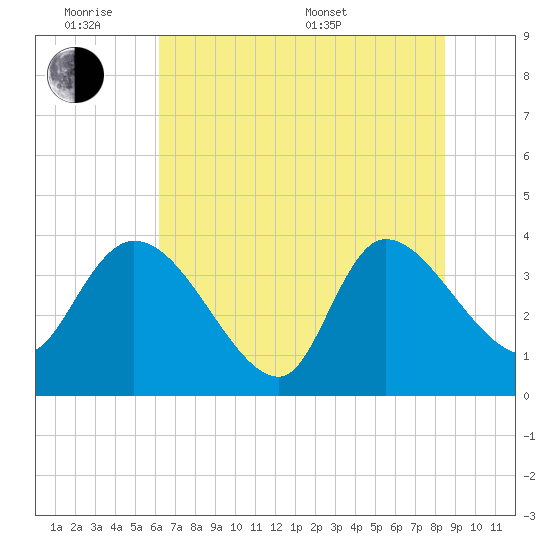 Jacksonboro Camp tide chart for Monday, June 8, 2026