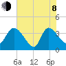 Jacksonboro Camp tide chart for Monday, June 8, 2026