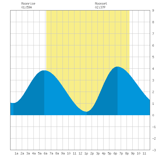 Jacksonboro Camp tide chart for Tuesday, June 9, 2026