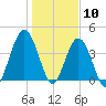 Jacksonville Beach tide chart for Sunday, January 10, 2021