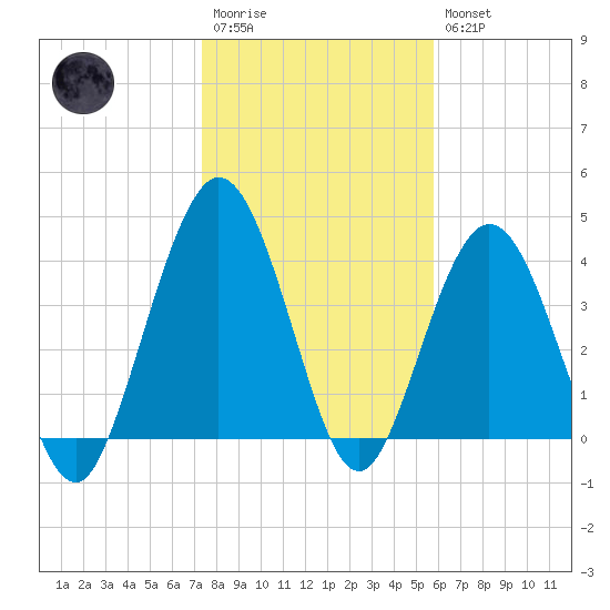 Jacksonville Beach tide chart for Wednesday, January 13, 2021