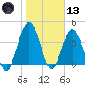 Jacksonville Beach tide chart for Wednesday, January 13, 2021