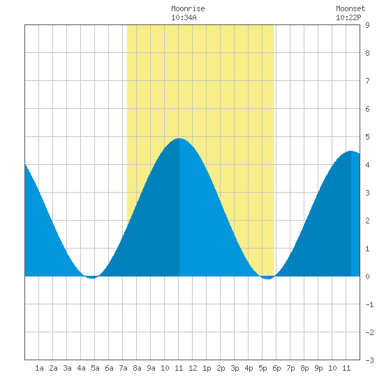 Jacksonville Beach tide chart for Sunday, January 17, 2021