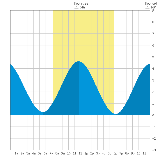 Jacksonville Beach tide chart for Monday, January 18, 2021