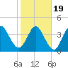 Jacksonville Beach tide chart for Tuesday, January 19, 2021