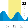 Jacksonville Beach tide chart for Friday, January 22, 2021