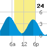 Jacksonville Beach tide chart for Sunday, January 24, 2021