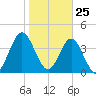 Jacksonville Beach tide chart for Monday, January 25, 2021