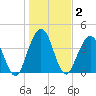 Jacksonville Beach tide chart for Saturday, January 2, 2021