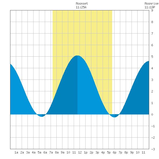 Jacksonville Beach tide chart for Monday, January 4, 2021
