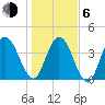 Jacksonville Beach tide chart for Wednesday, January 6, 2021