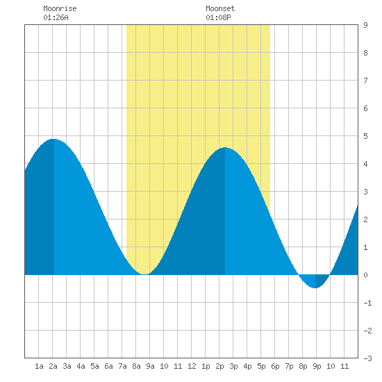 Jacksonville Beach tide chart for Thursday, January 7, 2021