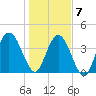 Jacksonville Beach tide chart for Thursday, January 7, 2021