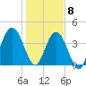 Jacksonville Beach tide chart for Friday, January 8, 2021