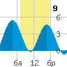 Jacksonville Beach tide chart for Saturday, January 9, 2021