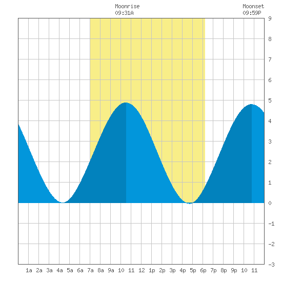 Jacksonville Beach tide chart for Monday, February 15, 2021