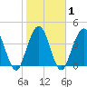 Jacksonville Beach tide chart for Monday, February 1, 2021