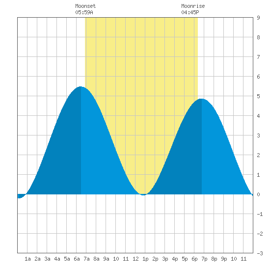 Jacksonville Beach tide chart for Thursday, February 25, 2021