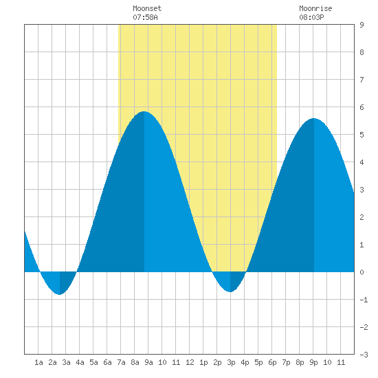Jacksonville Beach tide chart for Sunday, February 28, 2021
