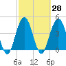 Jacksonville Beach tide chart for Sunday, February 28, 2021