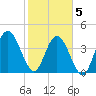 Jacksonville Beach tide chart for Friday, February 5, 2021