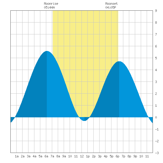 Jacksonville Beach tide chart for Tuesday, February 9, 2021