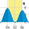 Jacksonville Beach tide chart for Tuesday, February 9, 2021