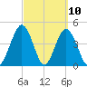 Jacksonville Beach tide chart for Wednesday, March 10, 2021