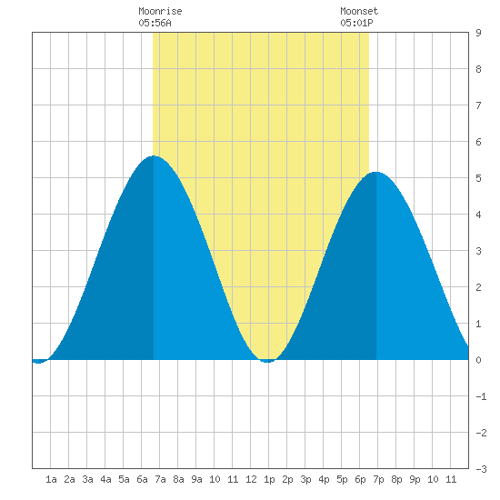 Jacksonville Beach tide chart for Thursday, March 11, 2021